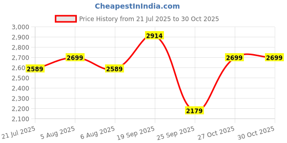 amazon.in the tan clan Grace Beige Flap Over Clutch Bag for Women– Elegant Evening Handbag, Stylish Purse, Perfect for Parties, and Special Occasions the tan clan Price History Graph from 21 Jul 2025 to 27 Oct 2025