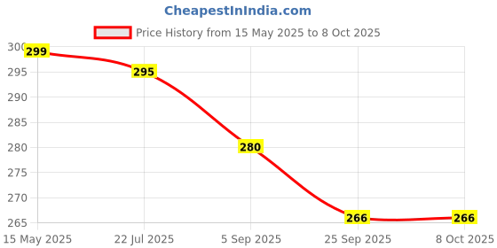 amazon.in GRACE DIGITAL 10 Inch High Density Spun Pre-Filter (5 Micron PP Spun) Cartridge Compatible for 10 Inch Pre-Filter Housing of All Water Purifier | Pack of 2 Spun Price History Graph from 15 May 2025 to 8 Oct 2025