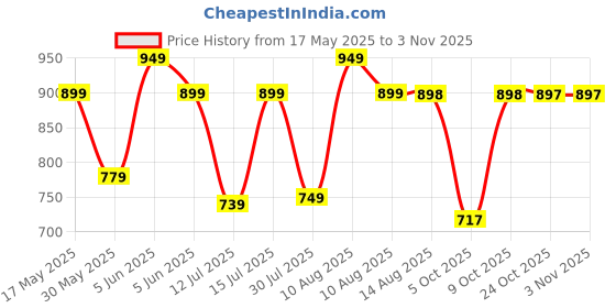 amazon.in urban forest Grace Quilted Mint Green Leather Wallet/Clutch for Women urban forest Price History Graph from 17 May 2025 to 2 Nov 2025