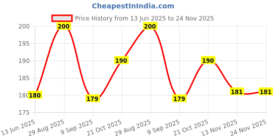 amazon.in Graceberry Soap Base Bar For Soap Making, Transparent Melt & Pour Glycerine Soap Base, Pure Organic & Natural, SLS & SLES, Paraben Free (Transparent Glycerin, 500 G) Price History Graph from 13 Jun 2025 to 24 Nov 2025