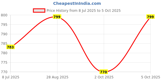 amazon.in Gracederrma Depiglow Forte Tablet (10 TAB Price History Graph from 8 Jul 2025 to 5 Oct 2025