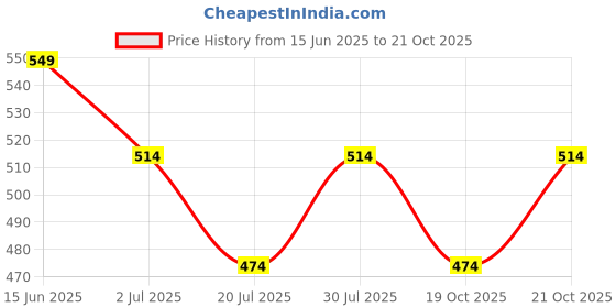 amazon.in peluche Graceful Bloom Cream Brooch for Men peluche Price History Graph from 15 Jun 2025 to 21 Oct 2025