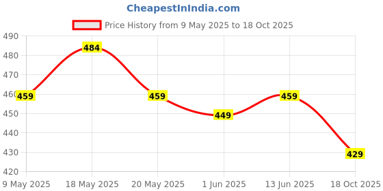 amazon.in peluche Graceful Bloom Pink Brooch for Men peluche Price History Graph from 9 May 2025 to 18 Oct 2025