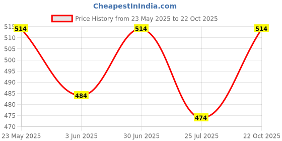 amazon.in peluche Graceful Bloom Red Brooch for Men peluche Price History Graph from 23 May 2025 to 22 Oct 2025