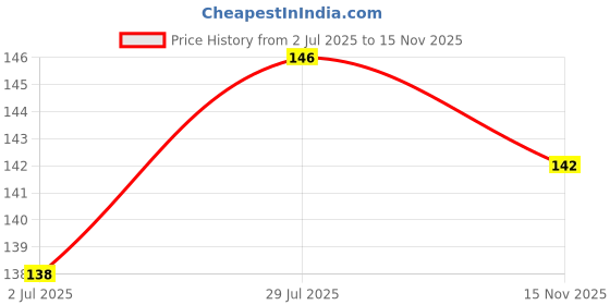 amazon.in sukkhi Graceful Gold Plated Kundan Necklace Set For Women sukkhi Price History Graph from 2 Jul 2025 to 15 Nov 2025