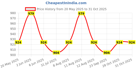 amazon.in peluche Graceful Red & Black Colored Microfiber Necktie for Men peluche Price History Graph from 20 May 2025 to 28 Oct 2025