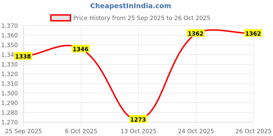 amazon.in karatcart Graceful Rose Gold Necklace Set with American Diamond Embellishments and Rhodium Finish karatcart Price History Graph from 25 Sep 2025 to 26 Oct 2025