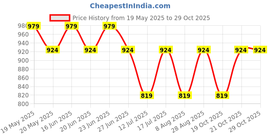 amazon.in peluche Graceful Stripes Brown Colored Microfiber Necktie For Men peluche Price History Graph from 19 May 2025 to 28 Oct 2025
