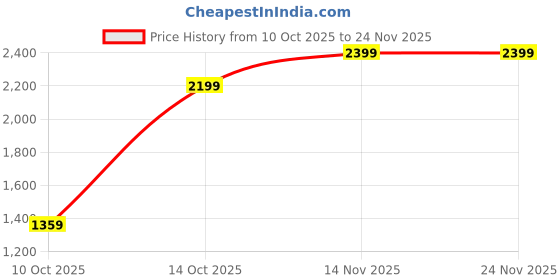 amazon.in Gracia Cero Non-Alcoholic Spirit (Pineapple Piñata & Wild Mango) | 0 ABV, 0 Sugar, 4 Calories | Alcohol-Free Agave Drink for Cocktails, Mocktails & Healthy Guilt-Free Drinking - 750ml Each (Pack of 2) Price History Graph from 10 Oct 2025 to 24 Nov 2025