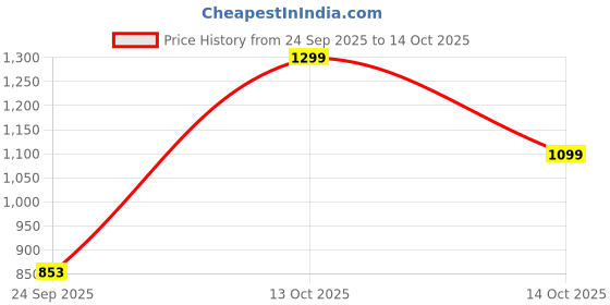 amazon.in Gracia Cero Pineapple Pinata, 0 ABV 0 Sugar 4 Cal, Non Alcoholic Spirit, 750 ml Price History Graph from 24 Sep 2025 to 14 Oct 2025