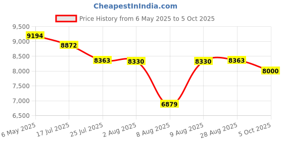 amazon.in gracioso Desktop CD Player for Home with Dual Speakers,Handle, CD Player with FM Radio,Portable CD Player with Bluetooth-Sleep Sound,Remote Control, LCD Display,Support USB/TF Card/AUX/3.5mm Input (Pink) gracioso Price History Graph from 6 May 2025 to 5 Oct 2025
