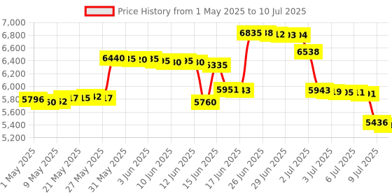 amazon.in Gracioso Portable Cassette Player Recorder with Bluetooth Transmitter, AM FM Walkman Cassette Player with Headphone Jack & Big Speaker,Microphone Jack, 2*AA Battery Opearated Cassette Tape Player Price History Graph from 1 May 2025 to 10 Jul 2025