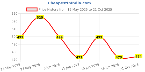 amazon.in gracious mart GRACIOUS MAER Heavy-Duty Automatic Open/Close Umbrella With 10 Ribs, Fashionable & Functional UV Protection Umbrella For Travel, and Daily Commute in All Weather Conditions gracious mart Price History Graph from 13 May 2025 to 21 Oct 2025