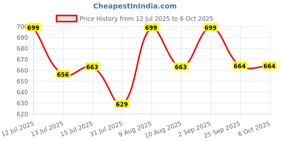 amazon.in gracious mart High-Performance Unique Handle Umbrella – Windproof Frame, UV Protection, Auto Open & Close, Quick-Dry Canopy for Rain & Sun Protection gracious mart Price History Graph from 12 Jul 2025 to 6 Oct 2025