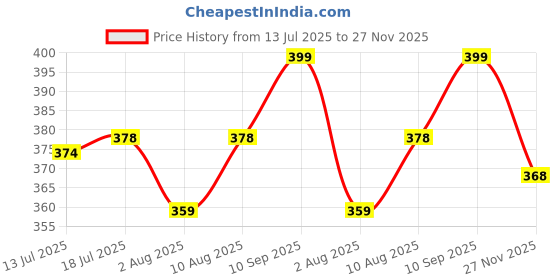amazon.in GRACIOUS MART Large Transparent Storage Bin with Lockable Airtight Lid, Scratch-Resistant Plastic Container on Wheels for Home Organization And Storage (PACK OF 1, MEDIUM - 12 X 8.5 X 7 INCH) Price History Graph from 13 Jul 2025 to 27 Nov 2025