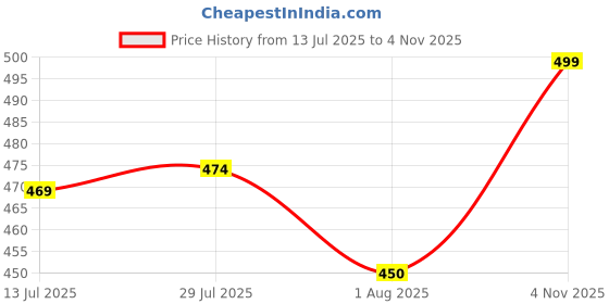 amazon.in GRACIOUS MART Large Transparent Storage Box with Lockable Airtight Lid, Scratch-Resistant Plastic Bin with Wheels for Home Organization and Storage (25cm x 34cm x 18cm) Price History Graph from 13 Jul 2025 to 4 Nov 2025