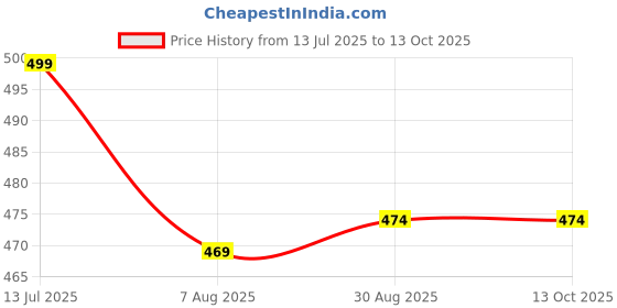 amazon.in gracious mart Premium Wooden Handle Automatic Open/Close, Wind-Resistant 8-Rib Frame, UV Blocking Umbrella With Extra Large Canopy, Travel-Friendly Design for Men & Women gracious mart Price History Graph from 13 Jul 2025 to 13 Oct 2025