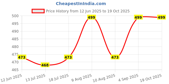 amazon.in GRACIOUS MART Sports 65cm Yoga Ball with Hand Pump, Anti-Burst Balance Ball for Core Training, Office Sitting & Home Workouts (Max Load 110kg) Price History Graph from 12 Jun 2025 to 19 Oct 2025