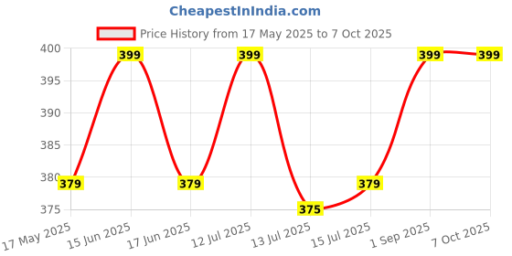 amazon.in GRACIOUS MART Super Bright LED Torchlight High Lumens with USB Cable, Waterproof Flashlight Powerful Flash Light for Home Camping Hiking gracious mart Price History Graph from 17 May 2025 to 7 Oct 2025