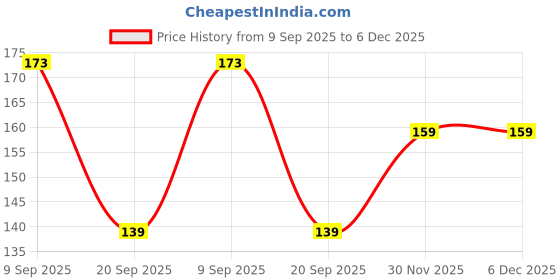 amazon.in Graciss 20 Pcs Anion L(240MM) size Ultra-thin Sanitary Pads for Women | sanitary napkins | Rash & Odour free | With premium cotton top and Anion chip With disposable wrap Price History Graph from 9 Sep 2025 to 5 Dec 2025