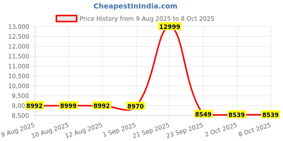 amazon.in Graco Airpop Baby Car Seat-Forward Facing-with Air Holes-1Y to 11Y (Upto 36Kg) - Simple Grey Price History Graph from 9 Aug 2025 to 7 Oct 2025