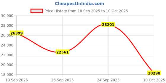 amazon.in Graco Citi Next Baby Stroller | Super Lightweight Folding Pram Weighs Under 6kg | Forward & Backward Facing with Breathable Cushioned Seat | Trail (Brown) Price History Graph from 18 Sep 2025 to 10 Oct 2025