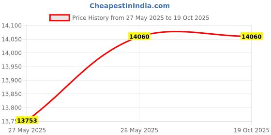 amazon.in Graco Evo Xt Carrycot, Multicolor- Storm graco Price History Graph from 27 May 2025 to 19 Oct 2025