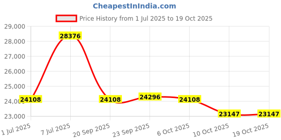 amazon.in Graco Metro Cruise Stroller (Black/White) Price History Graph from 1 Jul 2025 to 16 Oct 2025