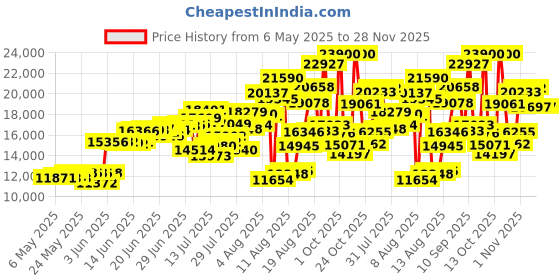 amazon.in GracoÃ‚® TurboBoosterÃ‚® LX Backless Booster with AFFIX LATCH | Backless Booster Seat for Big Kids Transitioning to Vehicle Seat Belt, Rio Price History Graph from 6 May 2025 to 28 Nov 2025