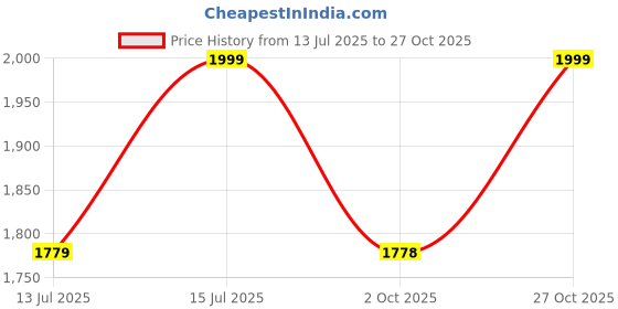 amazon.in fuel Gracy Grain Leather Safety Shoes for Women Industrial Rubber Single Density Sole, 200J Steel Toe, Energy Absorption (Sizes -3UK - 8UK/India) Black fuel Price History Graph from 13 Jul 2025 to 27 Oct 2025