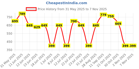 amazon.in campus Gracy Women's Slip-On Walking Shoes campus Price History Graph from 31 May 2025 to 7 Nov 2025