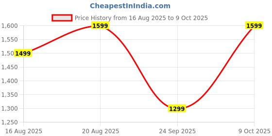 amazon.in gracyshade Men’s Nehru/Modi Jacket (Waistcoat) along-with Inner pocket - Premium Cotton Fabric with Polyester lining, Stylish Sleeveless Bandhgala Regular Fit for Festive, Casual, or Occasional gracyshade Price History Graph from 16 Aug 2025 to 9 Oct 2025