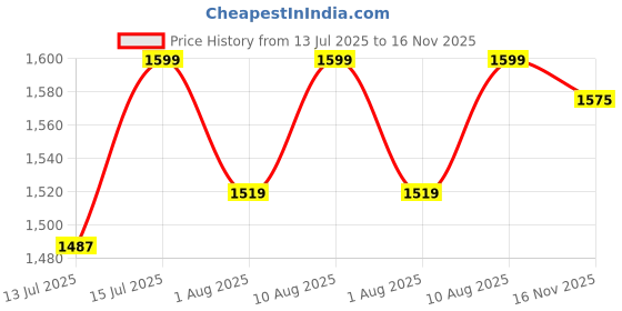 amazon.in gracyshade Men’s Nehru/Modi Jacket (Waistcoat) along-with Inner pocket - Premium Cotton Fabric with Polyester lining, Stylish Sleeveless Bandhgala Regular Fit for Festive, Casual, or Occasional gracyshade Price History Graph from 13 Jul 2025 to 16 Nov 2025
