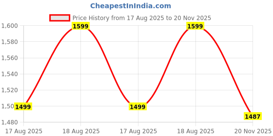 amazon.in gracyshade Men’s Nehru/Modi Jacket (Waistcoat) along-with Inner pocket - Premium Cotton Fabric with Polyester lining, Stylish Sleeveless Bandhgala Regular Fit for Festive, Casual, or Occasional gracyshade Price History Graph from 17 Aug 2025 to 20 Nov 2025