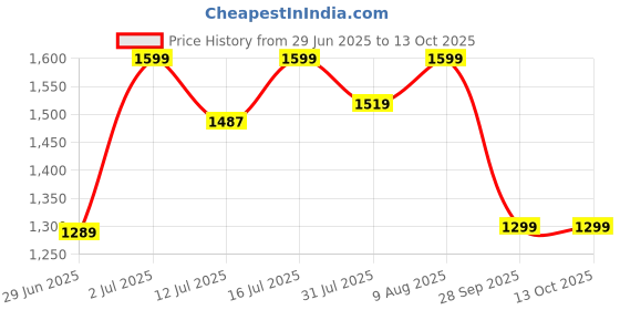 amazon.in gracyshade Men’s Nehru/Modi Jacket (Waistcoat) along-with Inner pocket - Premium Cotton Fabric with Polyester lining, Stylish Sleeveless Bandhgala Regular Fit for Festive, Casual, or Occasional gracyshade Price History Graph from 29 Jun 2025 to 13 Oct 2025