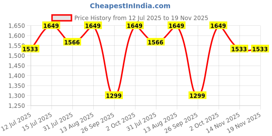 amazon.in gracyshade Men’s Nehru/Modi Jacket (Waistcoat) along-with Inner pocket - Premium Jute Fabric Lining, Stylish Bandhgala Sleeveless Regular Fit for Festive, Casual, or Occasional gracyshade Price History Graph from 12 Jul 2025 to 18 Nov 2025
