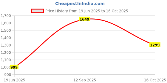 amazon.in gracyshade Men’s Nehru/Modi Jacket (Waistcoat) along-with Inner pocket - Premium Jute Fabric Lining, Stylish Bandhgala Sleeveless Regular Fit for Festive, Casual, or Occasional gracyshade Price History Graph from 19 Jun 2025 to 16 Oct 2025