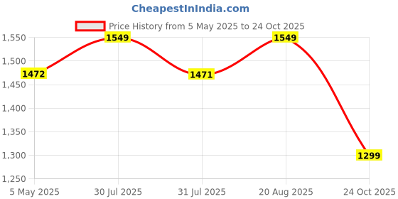 amazon.in gracyshade Men’s Nehru/Modi Jacket (Waistcoat) along-with Inner pocket - Premium Matty Fabric with Polyester Lining, Stylish Sleeveless Regular Fit Waistcoat for Festivals or Casuals gracyshade Price History Graph from 5 May 2025 to 24 Oct 2025