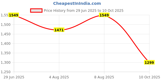 amazon.in gracyshade Men’s Nehru/Modi Jacket (Waistcoat) along-with Inner pocket - Premium Matty Fabric with Polyester Lining, Stylish Sleeveless Regular Fit Waistcoat for Festivals or Casuals gracyshade Price History Graph from 29 Jun 2025 to 10 Oct 2025