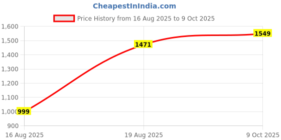 amazon.in gracyshade Men’s Nehru/Modi Jacket (Waistcoat) along-with Inner pocket - Premium Matty Fabric with Polyester Lining, Stylish Sleeveless Regular Fit Waistcoat for Festivals or Casuals gracyshade Price History Graph from 16 Aug 2025 to 9 Oct 2025