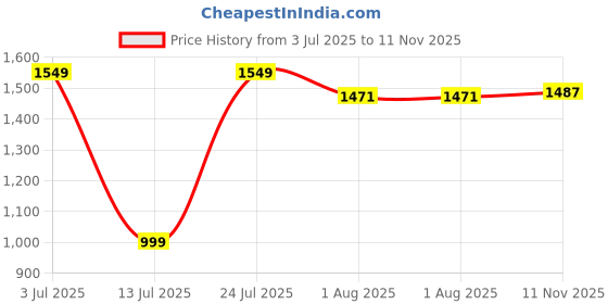 amazon.in gracyshade Men’s Nehru/Modi Jacket (Waistcoat) along-with Inner pocket - Premium Matty Fabric with Polyester Lining, Stylish Sleeveless Regular Fit Waistcoat for Festivals or Casuals gracyshade Price History Graph from 3 Jul 2025 to 11 Nov 2025