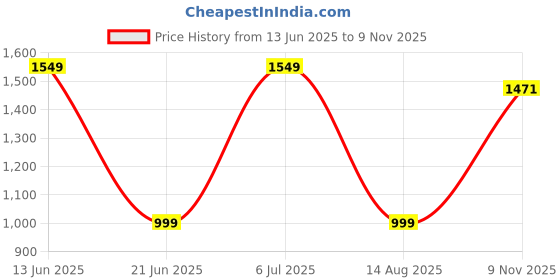 amazon.in gracyshade Men’s Nehru/Modi Jacket (Waistcoat) along-with Inner pocket - Premium Matty Fabric with Polyester Lining, Stylish Sleeveless Regular Fit Waistcoat for Festivals or Casuals gracyshade Price History Graph from 13 Jun 2025 to 9 Nov 2025