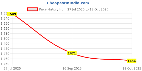 amazon.in gracyshade Men’s Nehru/Modi Jacket (Waistcoat) along-with Inner pocket - Premium Matty Fabric with Polyester Lining, Stylish Sleeveless Regular Fit Waistcoat for Festivals or Casuals gracyshade Price History Graph from 27 Jul 2025 to 18 Oct 2025