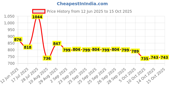 amazon.in skybags Grad 04 Laptop BP Navy RED skybags Price History Graph from 12 Jun 2025 to 15 Oct 2025