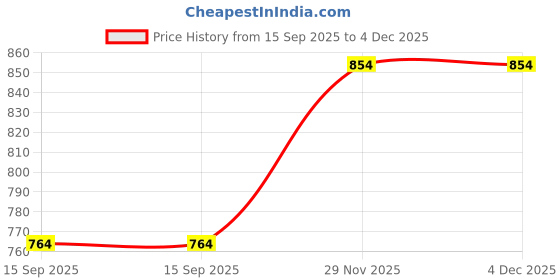 amazon.in skybags GRAD PLUS 02 Laptop Bag BP RED BLACK, 1 Compartment skybags Price History Graph from 15 Sep 2025 to 3 Dec 2025
