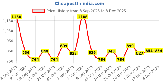 amazon.in skybags Grad Plus 03 Laptop BP Black skybags Price History Graph from 3 Sep 2025 to 3 Dec 2025