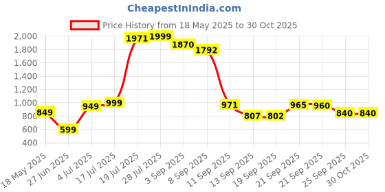 amazon.in skybags Grad PRO 01 Laptop BP Black skybags Price History Graph from 18 May 2025 to 30 Oct 2025