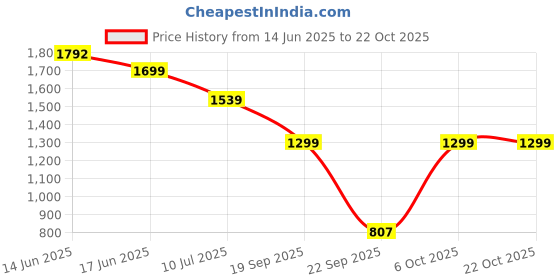 amazon.in skybags Grad Pro 04 25 Litre 2 Compartment Laptop Backpack Teal,Blue skybags Price History Graph from 14 Jun 2025 to 22 Oct 2025