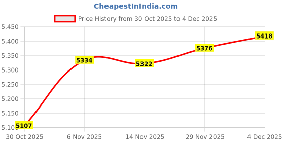 amazon.in Grade 1 Chromatography Paper Strips - 1 X 3 in（300 Pcs），Clear Separation Filter Paper Chromatography Strips Price History Graph from 30 Oct 2025 to 4 Dec 2025