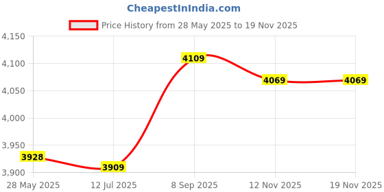 amazon.in grade code Suspenders for Men Heavy Duty, 2" Wide X-Back Adjustable Elastic Clip Suspenders (Black) grade code Price History Graph from 28 May 2025 to 17 Nov 2025